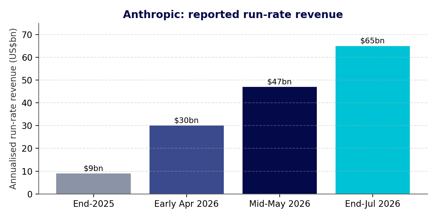 Figure 1: Anthropic reported annualised run-rate revenue