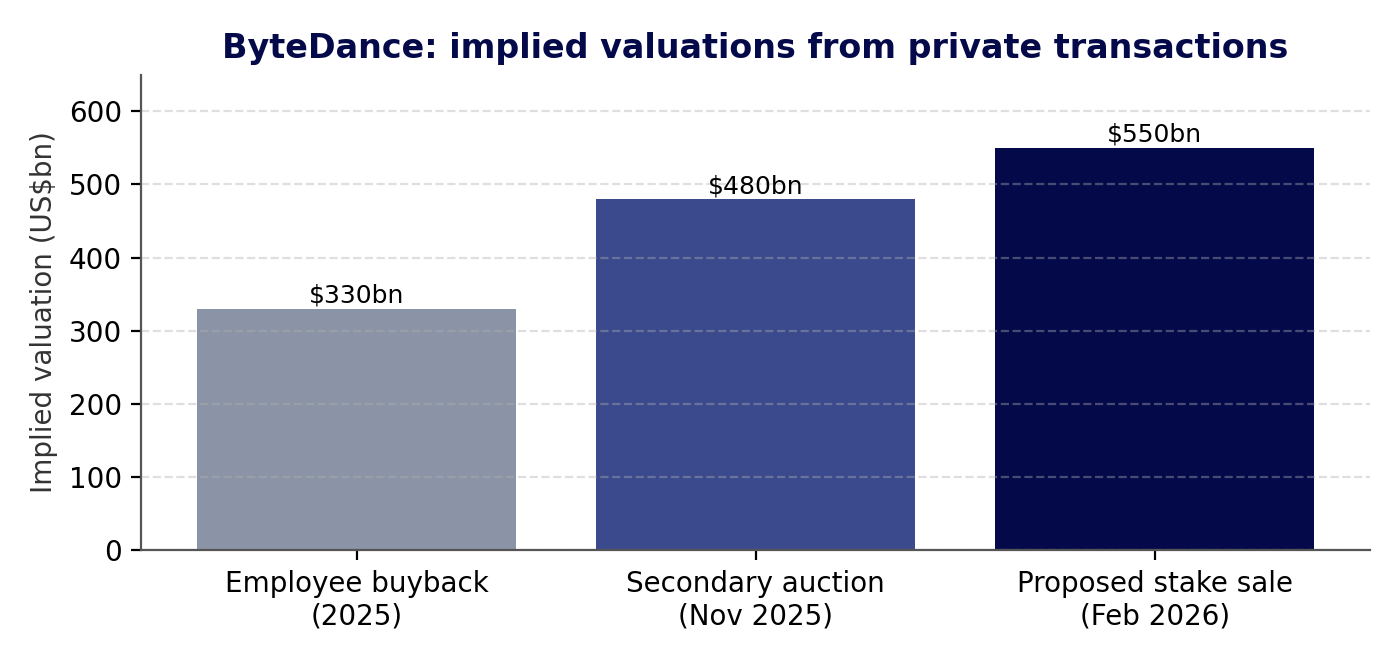 Figure 1: ByteDance implied valuations from reported private transactions