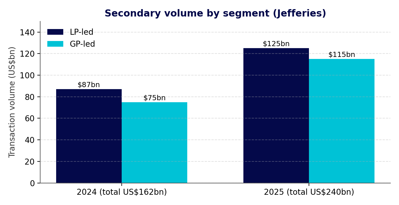 Figure 1: Secondary transaction volume by segment, 2024 and 2025