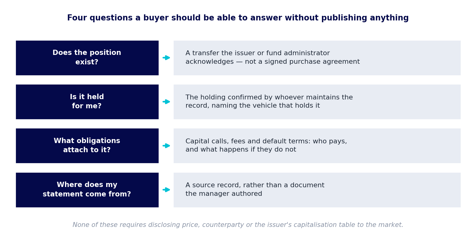 Figure 1: Four questions a buyer should be able to answer without publishing anything