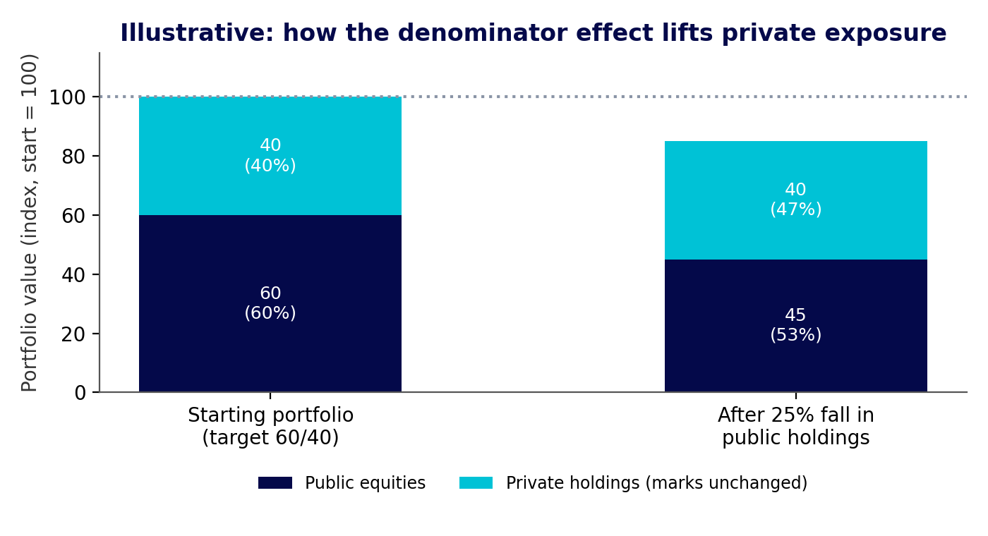 Figure 1: Illustrative denominator effect on a 60/40 public-private portfolio