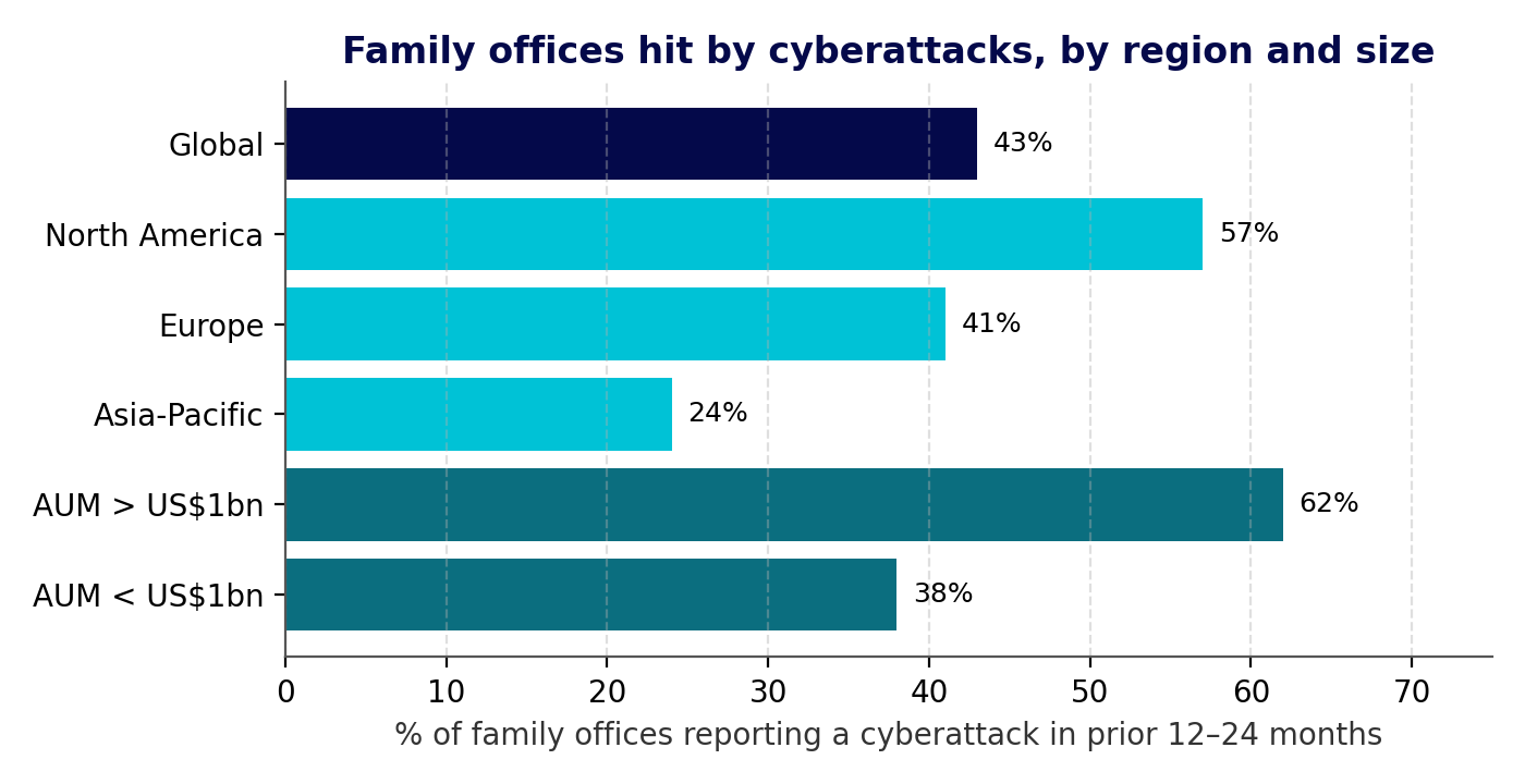 Figure 1: Share of family offices reporting a cyberattack in the prior 12–24 months