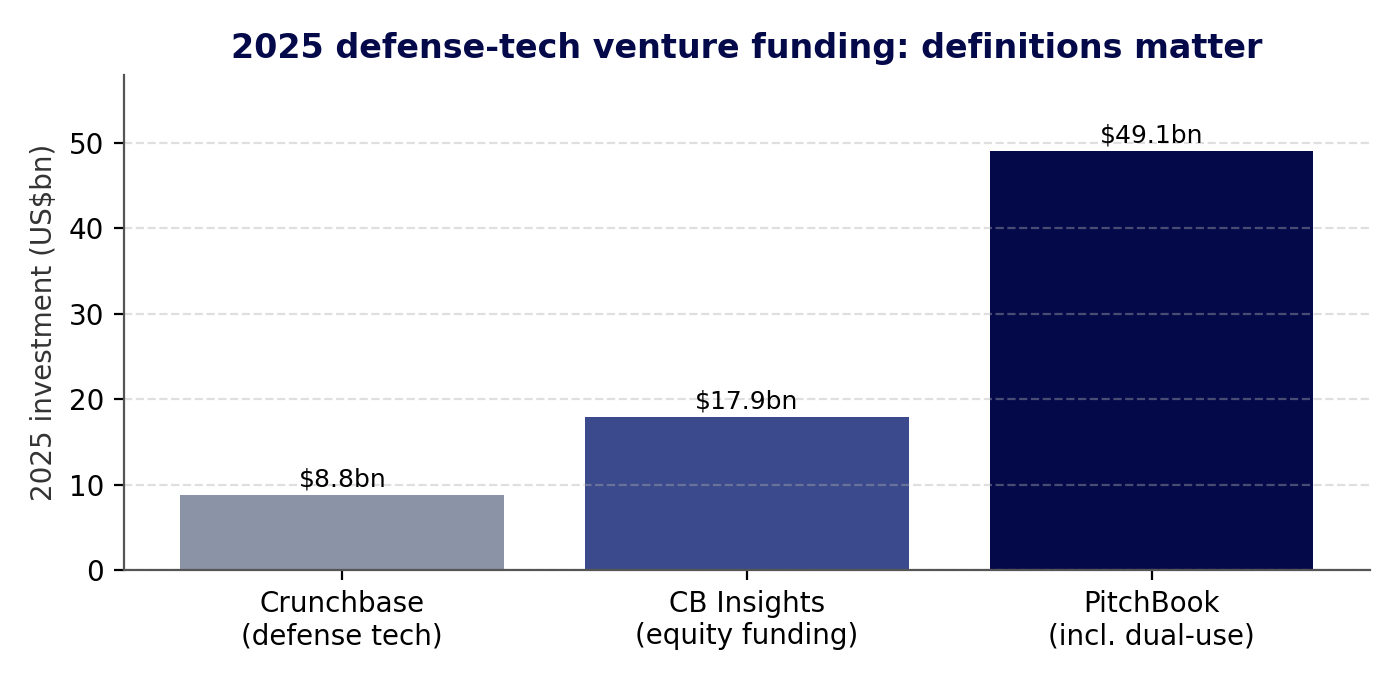 Figure 1: Reported 2025 defence-technology venture funding, by data provider