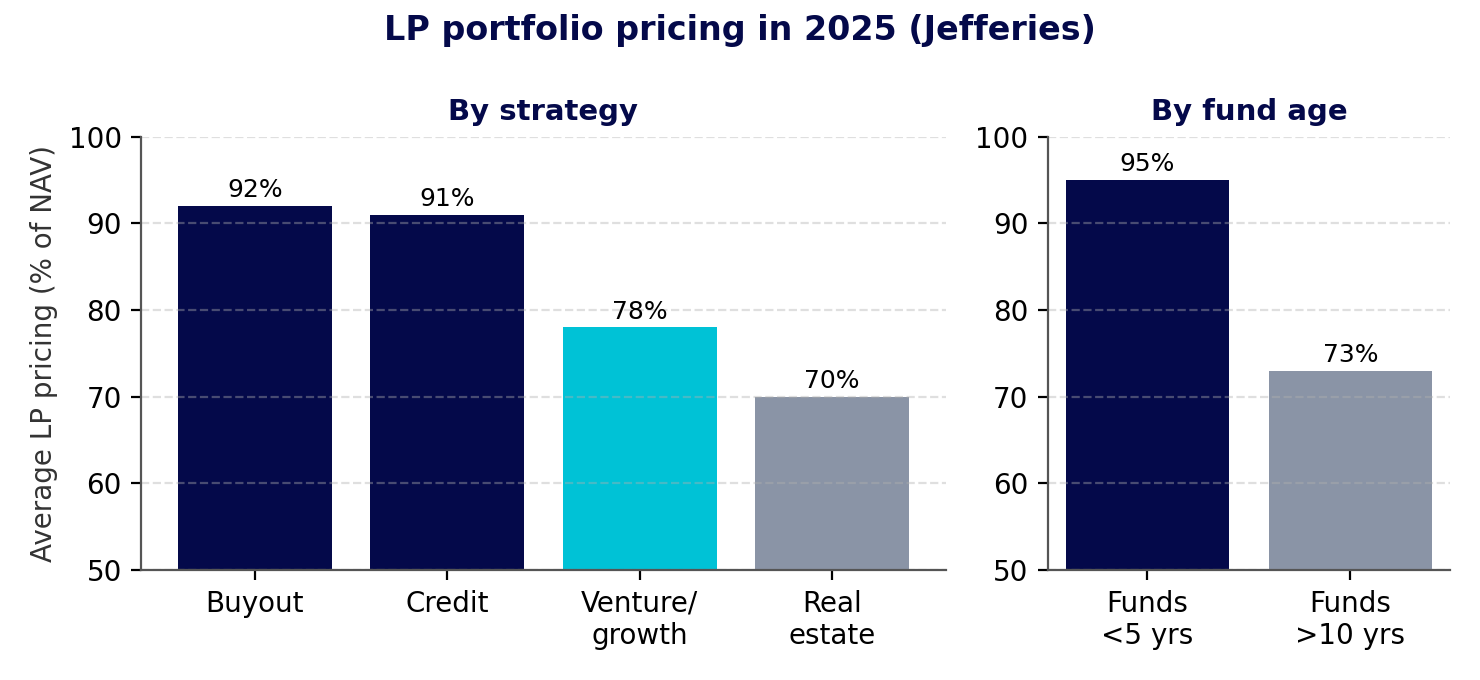 Figure 1: Average LP portfolio pricing in 2025, by strategy and fund age