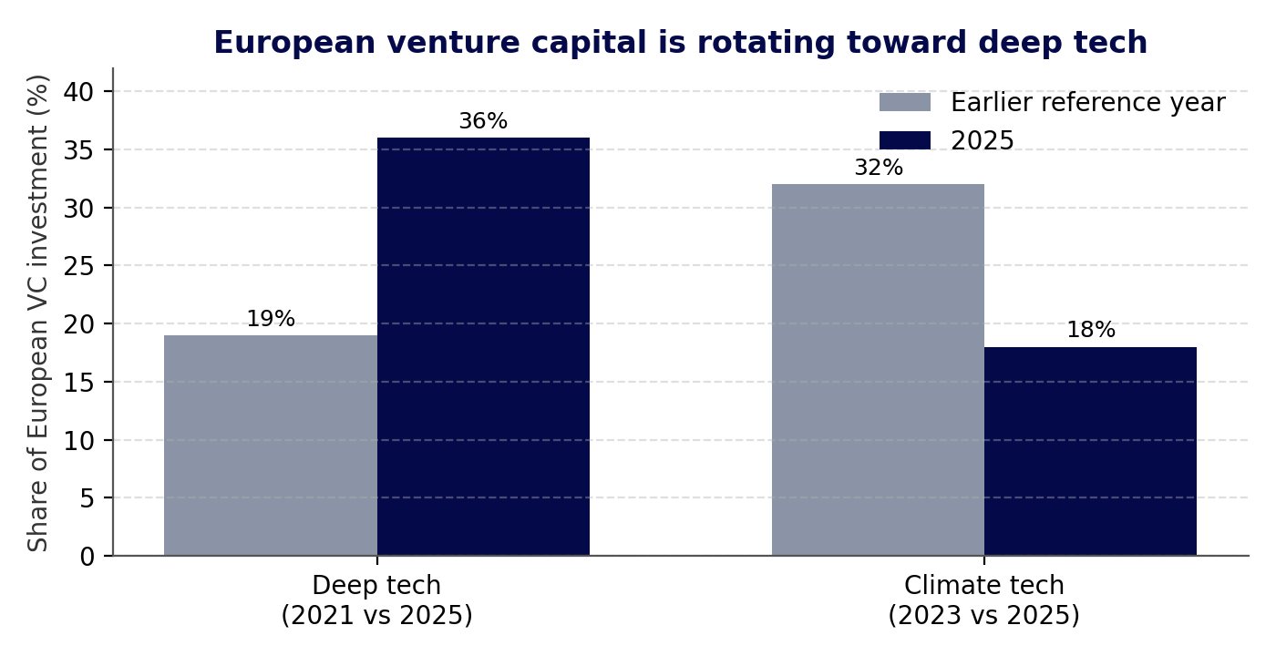 Figure 1: Deep tech and climate tech as a share of European venture investment