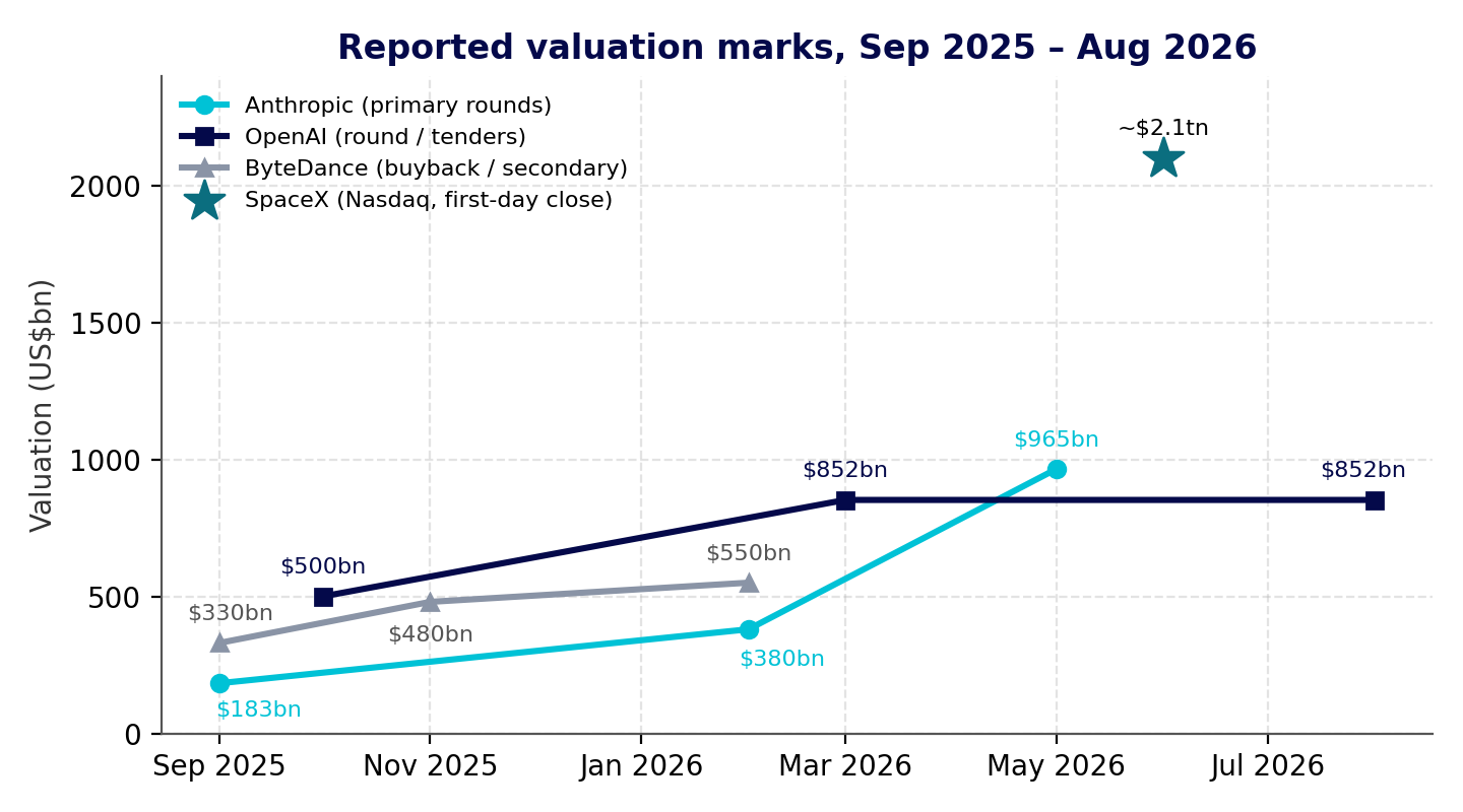 Figure 1: Reported valuation marks for selected technology companies