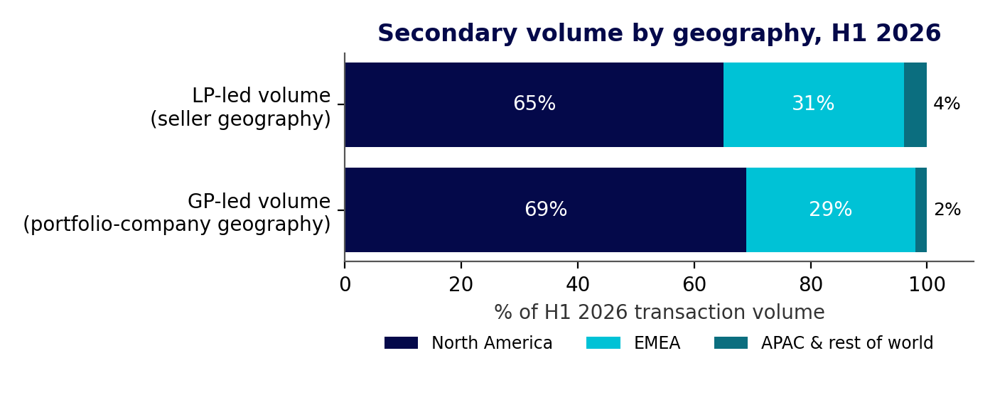 Figure 1: Secondary transaction volume by geography, H1 2026