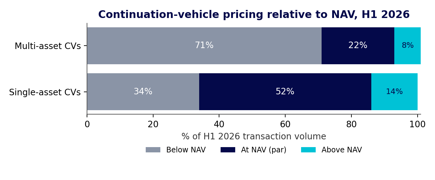 Figure 1: Continuation-vehicle pricing relative to NAV, H1 2026
