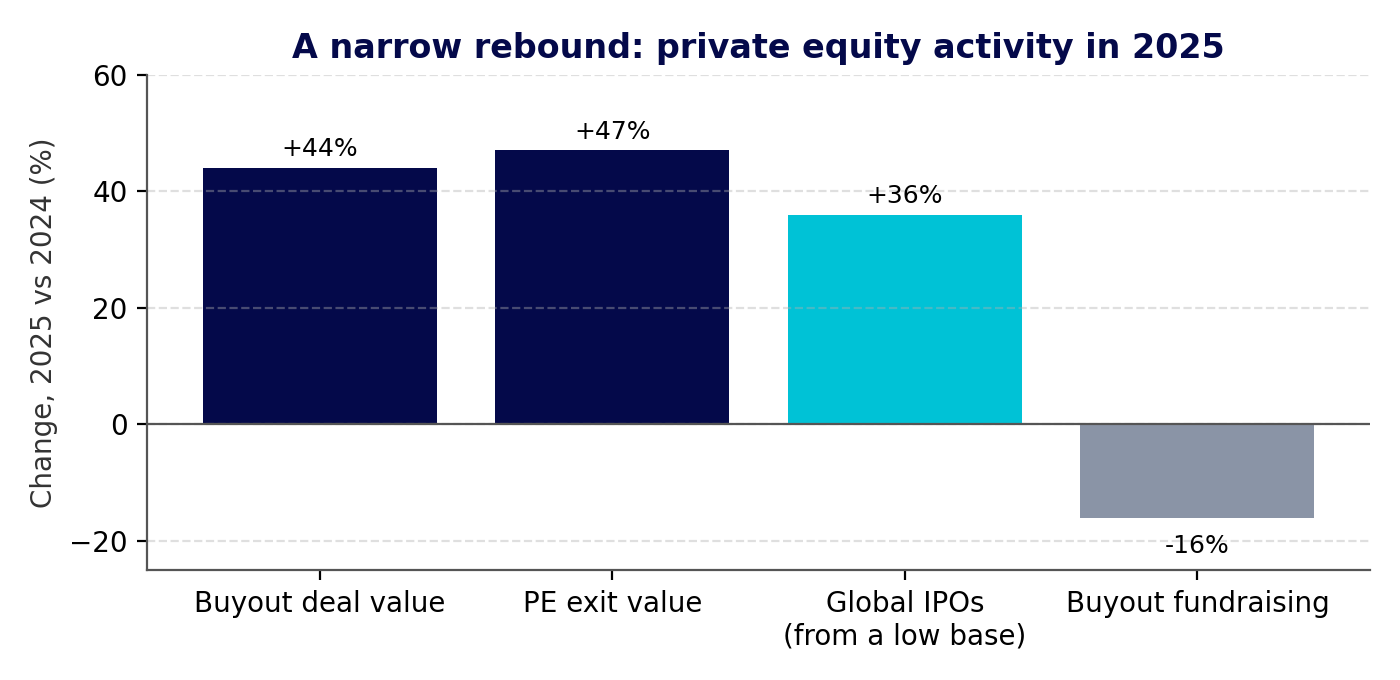 Figure 1: A narrow rebound — private equity activity in 2025 versus 2024