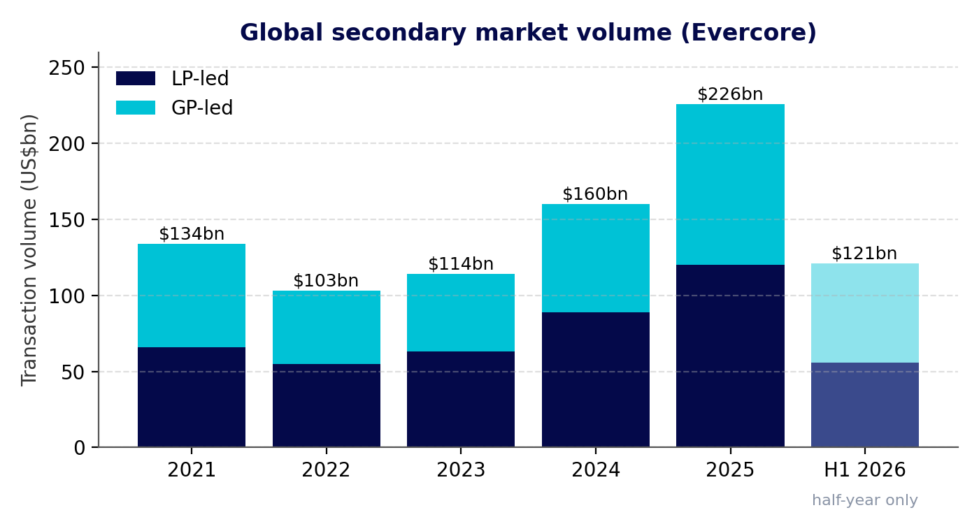 Figure 1: Global secondary transaction volume, LP-led and GP-led (US$bn)
