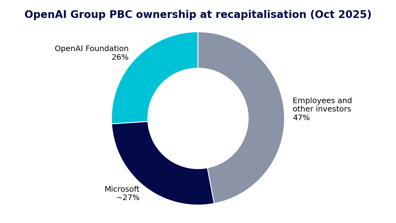 Figure 1: OpenAI Group PBC ownership as disclosed at the recapitalisation