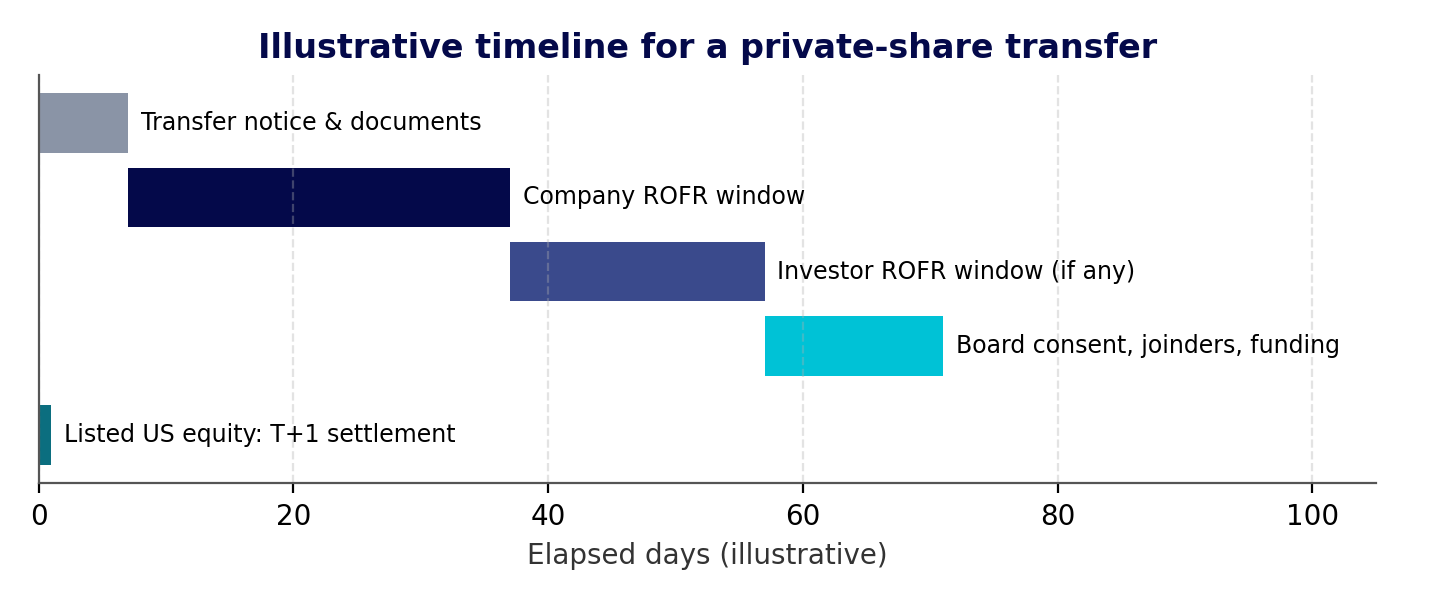 Figure 1: Illustrative timeline for a private-share transfer