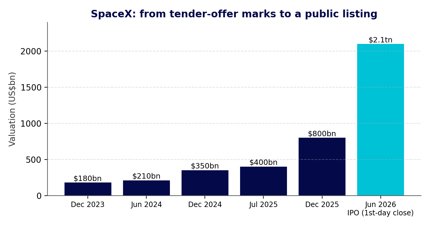 Figure 1: SpaceX valuation marks, from tender offers to listing