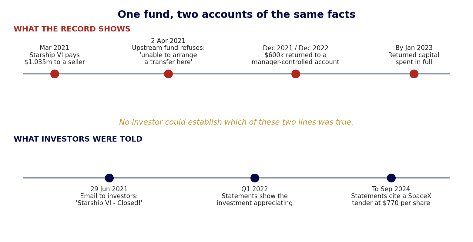 Figure 1: One fund, two accounts of the same facts