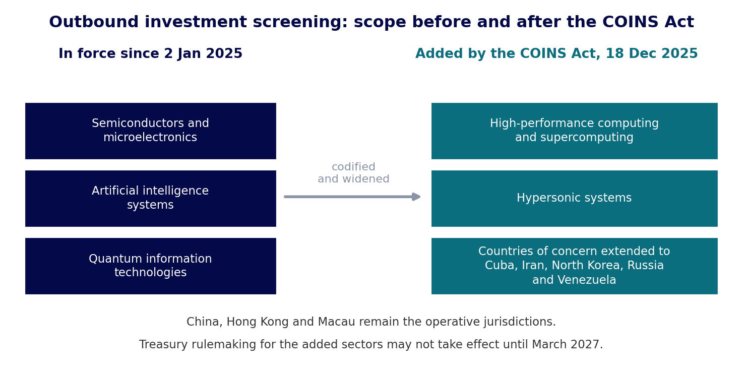 Figure 2 | Outbound investment screening: scope before and after the COINS Act