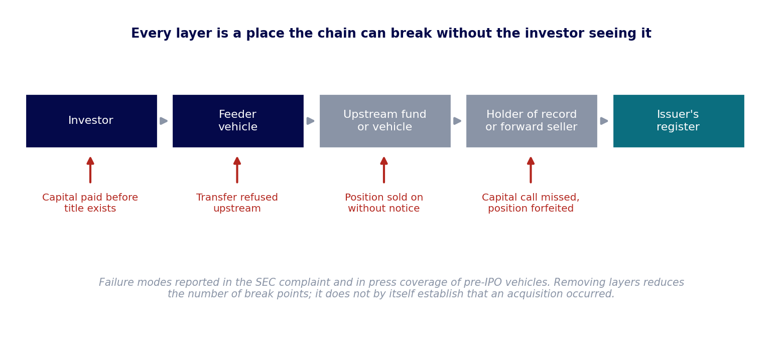 Figure 2: Every layer is a place the chain can break without the investor seeing it