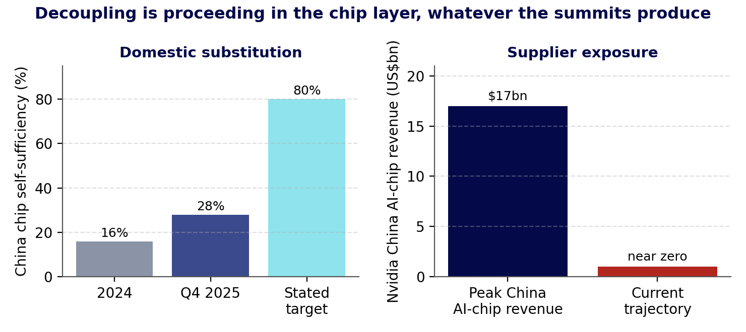 Figure 3 | Substitution and exposure in the chip layer