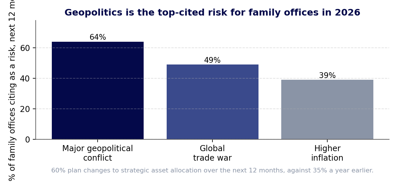 Figure 4 | What family offices say they are worried about
